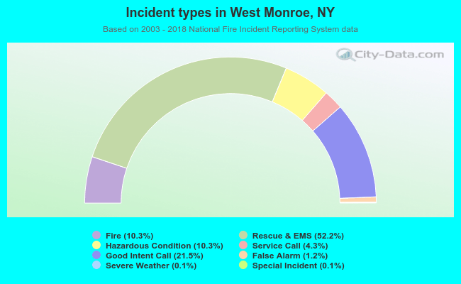 Incident types in West Monroe, NY