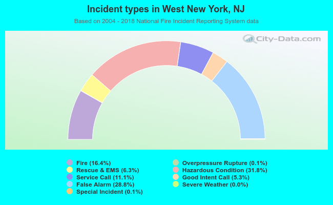 Incident types in West New York, NJ