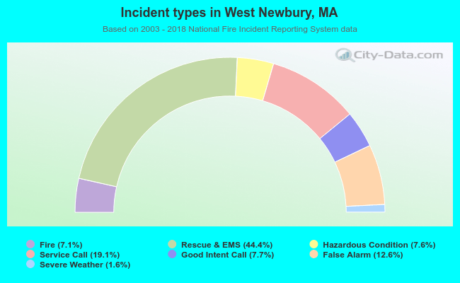 Incident types in West Newbury, MA