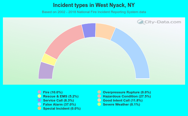 Incident types in West Nyack, NY