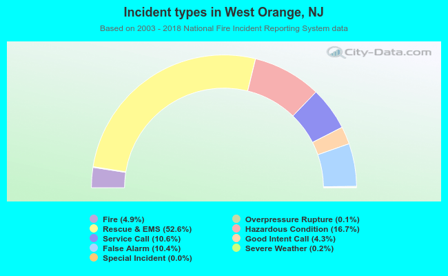 Incident types in West Orange, NJ