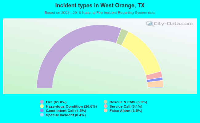 Incident types in West Orange, TX