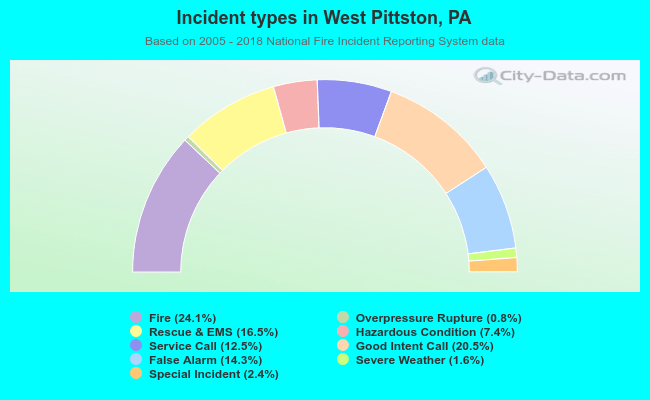 Incident types in West Pittston, PA