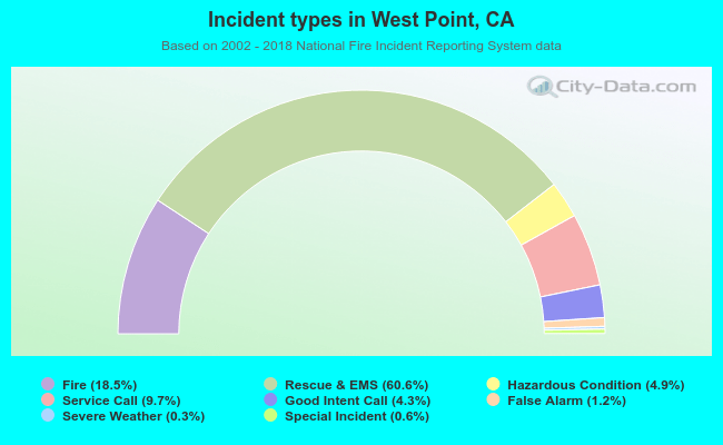Incident types in West Point, CA