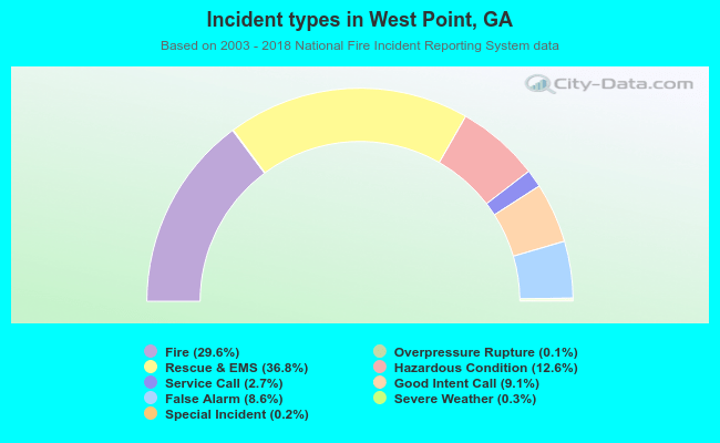 Incident types in West Point, GA