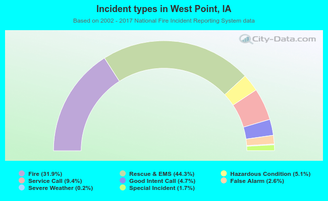 Incident types in West Point, IA