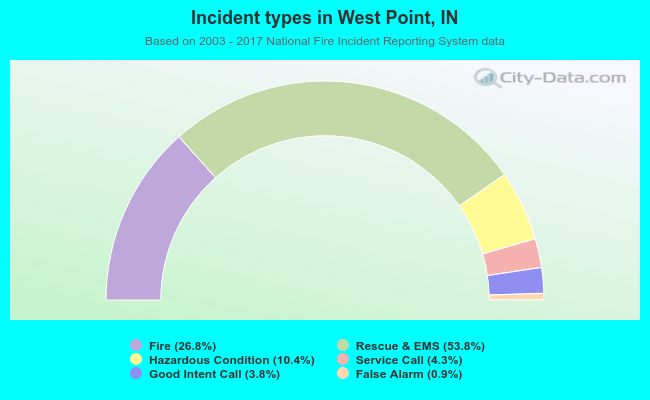 Incident types in West Point, IN