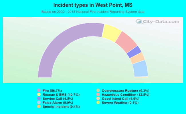 Incident types in West Point, MS
