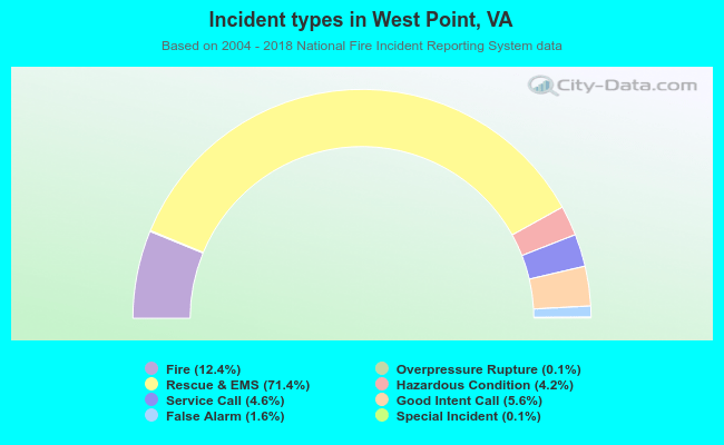 Incident types in West Point, VA