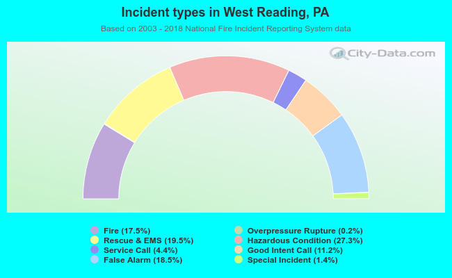 Incident types in West Reading, PA