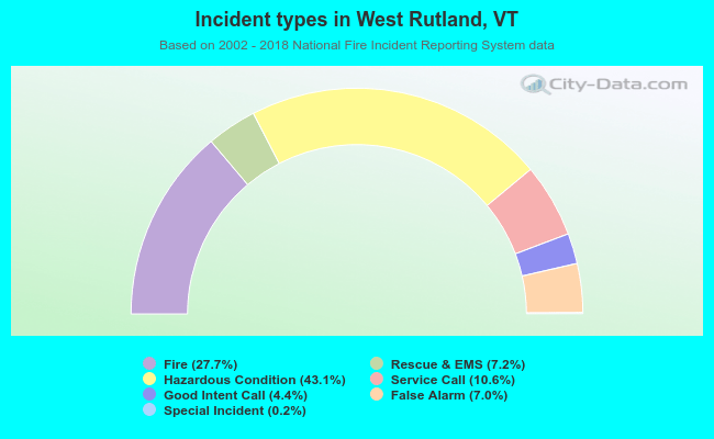 Incident types in West Rutland, VT
