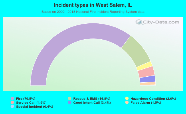 Incident types in West Salem, IL