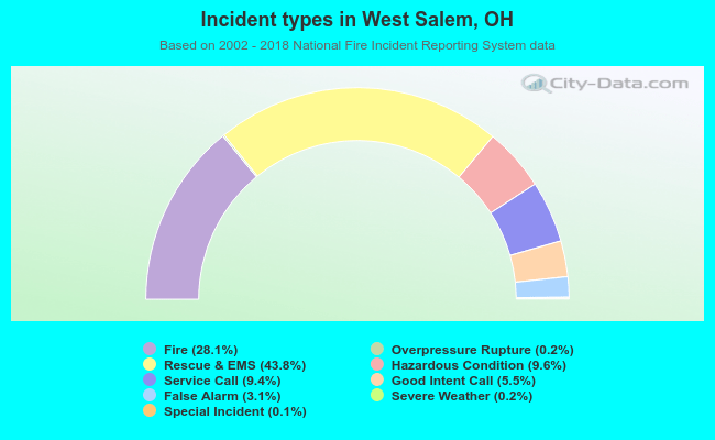 Incident types in West Salem, OH