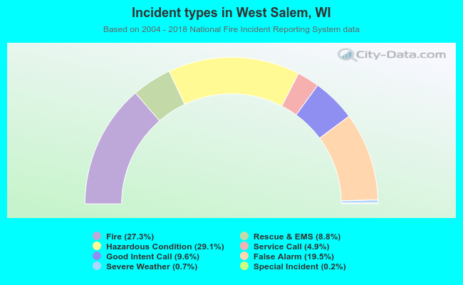 Incident types in West Salem, WI
