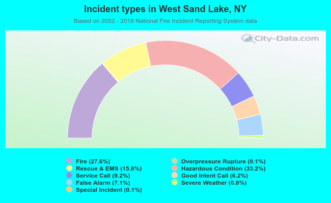 Incident types in West Sand Lake, NY