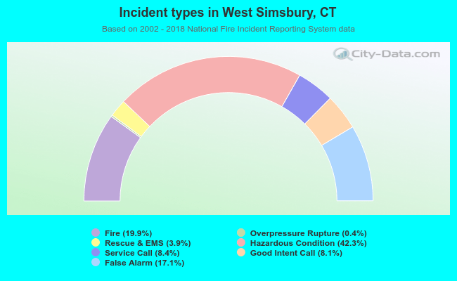 Incident types in West Simsbury, CT