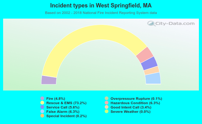 Incident types in West Springfield, MA