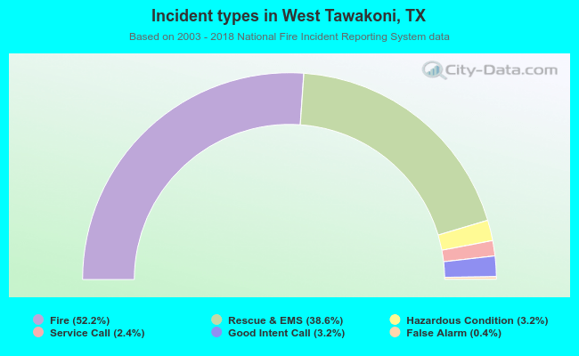 Incident types in West Tawakoni, TX
