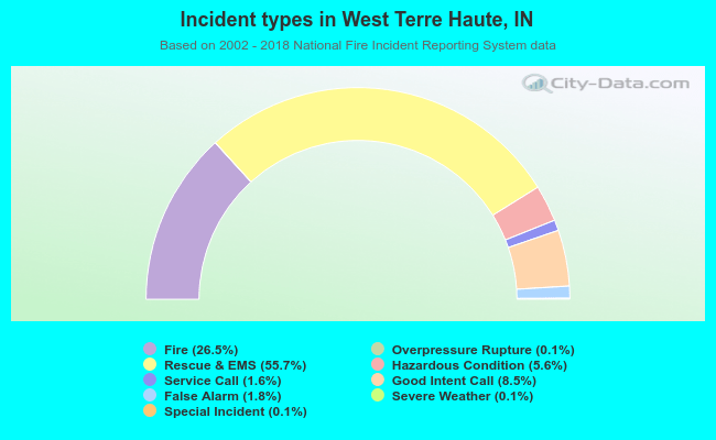 Incident types in West Terre Haute, IN