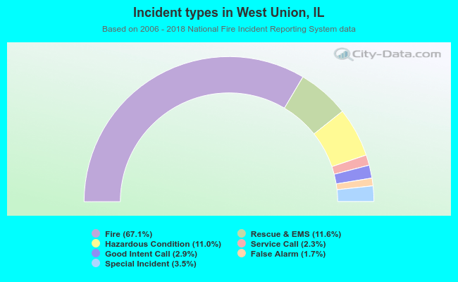 Incident types in West Union, IL