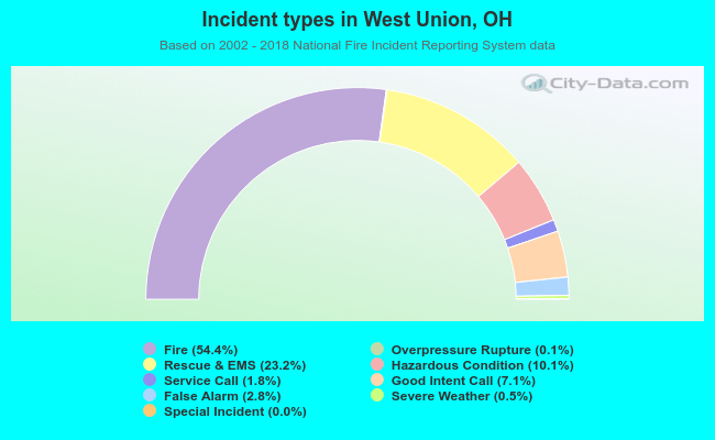 Incident types in West Union, OH