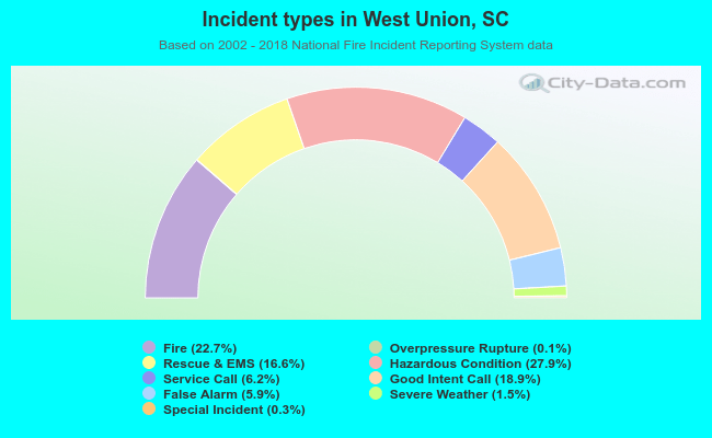 Incident types in West Union, SC