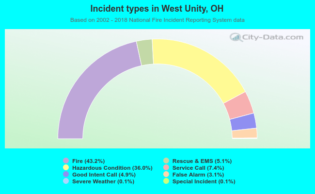 Incident types in West Unity, OH