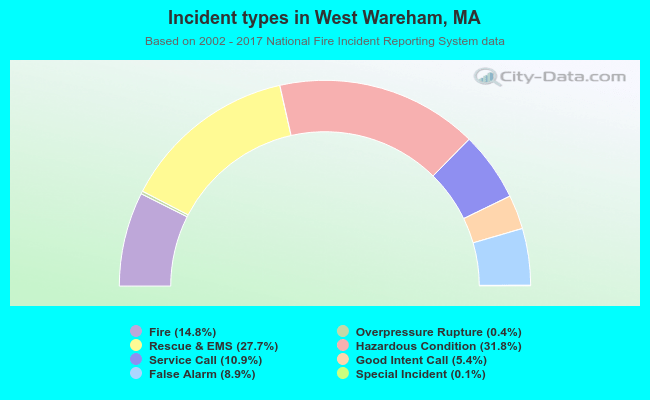 Incident types in West Wareham, MA