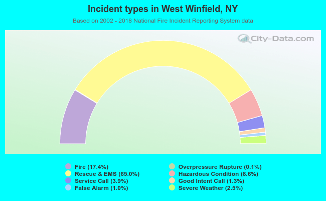 Incident types in West Winfield, NY
