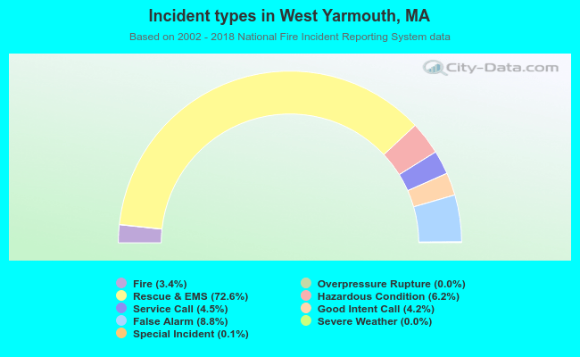 Incident types in West Yarmouth, MA
