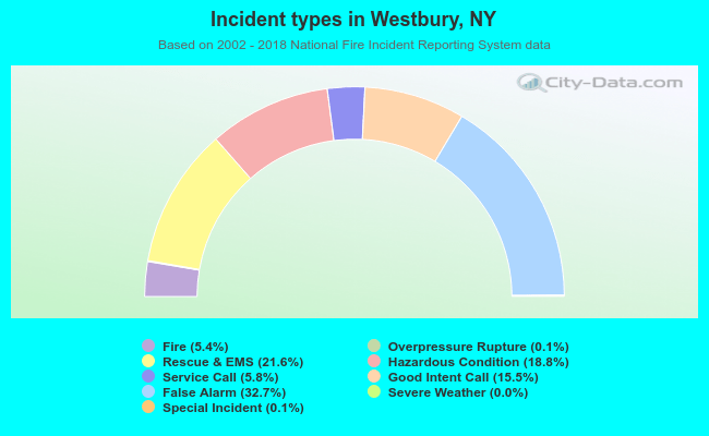 Incident types in Westbury, NY