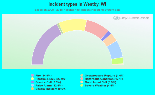 Incident types in Westby, WI