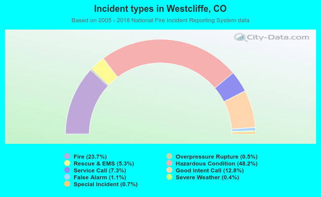 Incident types in Westcliffe, CO