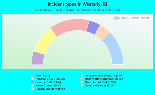 Incident types in Westerly, RI