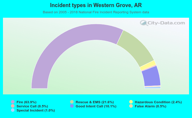 Incident types in Western Grove, AR