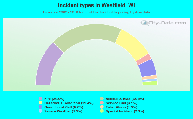 Incident types in Westfield, WI