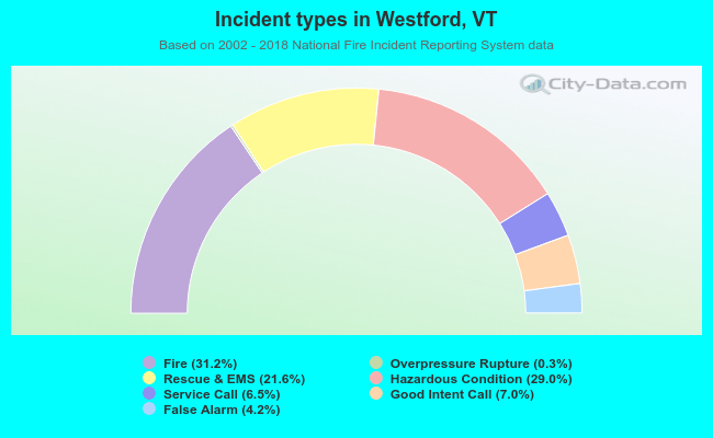 Incident types in Westford, VT