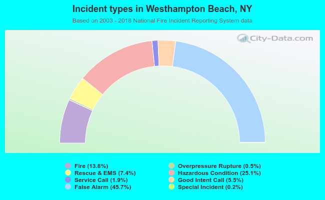 Incident types in Westhampton Beach, NY