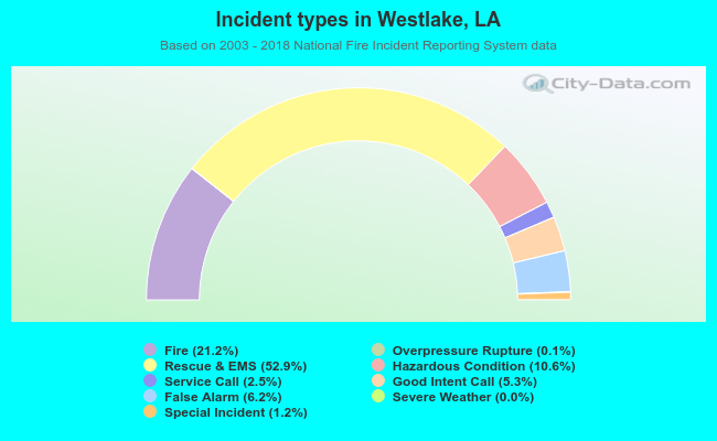 Incident types in Westlake, LA