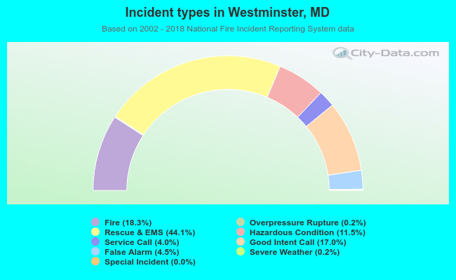 Incident types in Westminster, MD