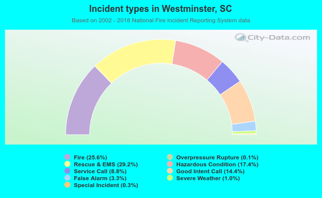 Incident types in Westminster, SC