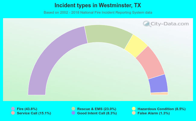Incident types in Westminster, TX