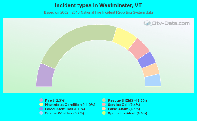 Incident types in Westminster, VT