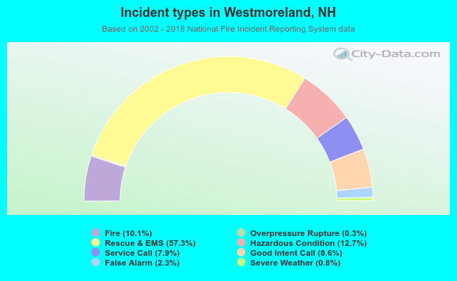 Incident types in Westmoreland, NH