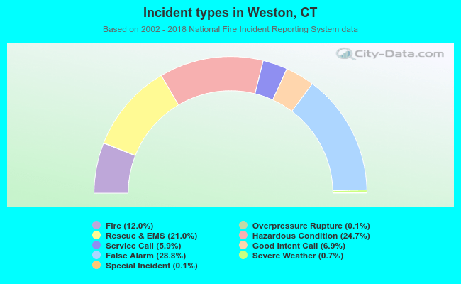 Incident types in Weston, CT