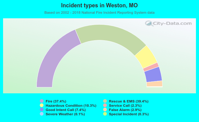 Incident types in Weston, MO