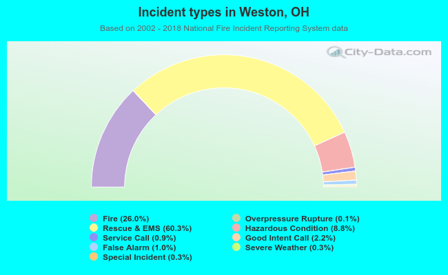 Incident types in Weston, OH