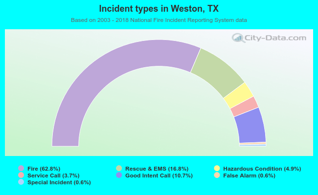 Incident types in Weston, TX