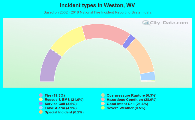 Incident types in Weston, WV