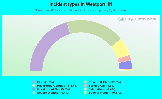 Incident types in Westport, IN